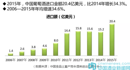 进口葡萄酒未来将涌现销售额达20亿的超级大商
